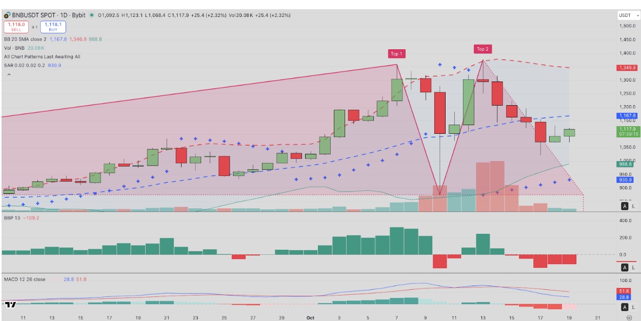 BNB price forecast, Oct 19, 2025 | TradingView