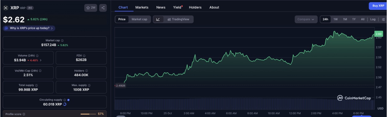 Ripple (XRP) price action, October 25 | Source: Coinmarketcap