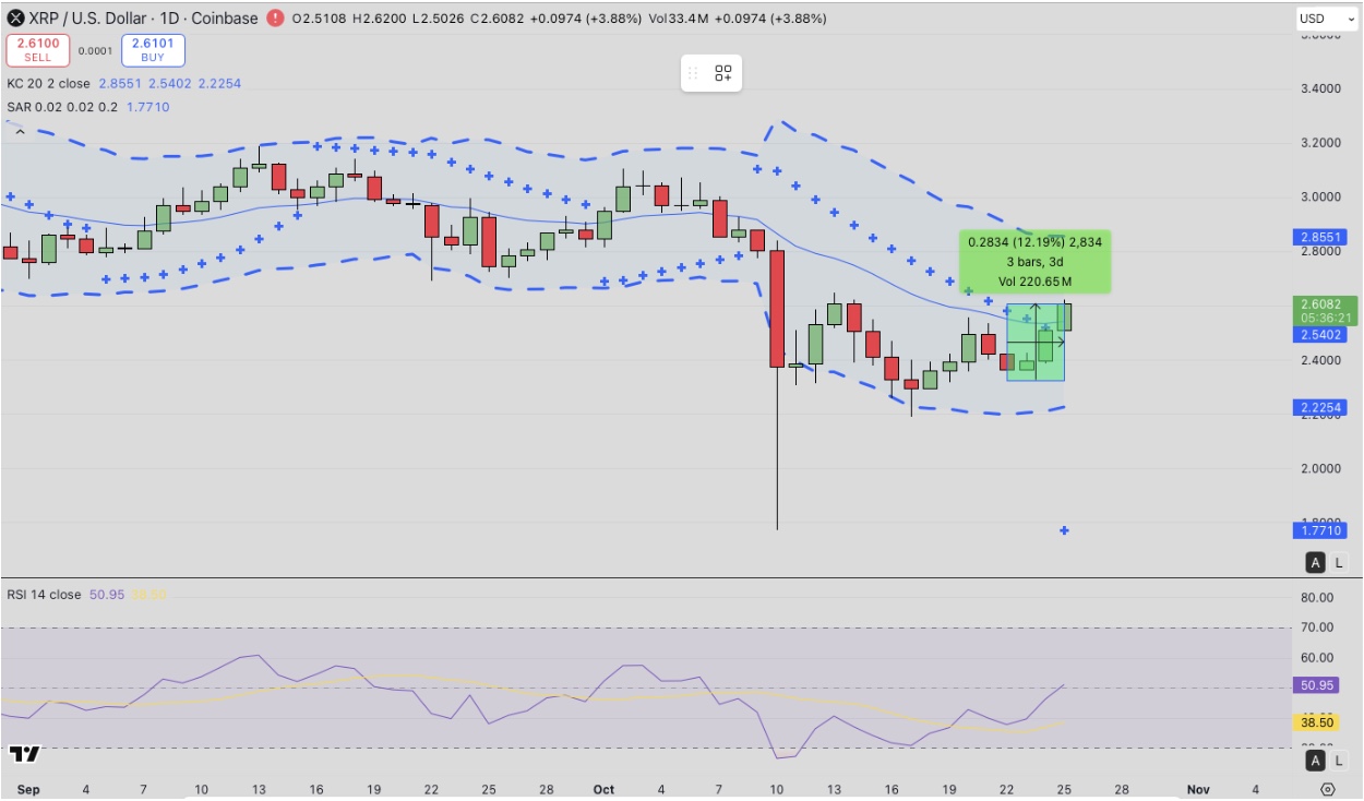 Ripple (XRP) Technical Price Analysis | Source: TradingView