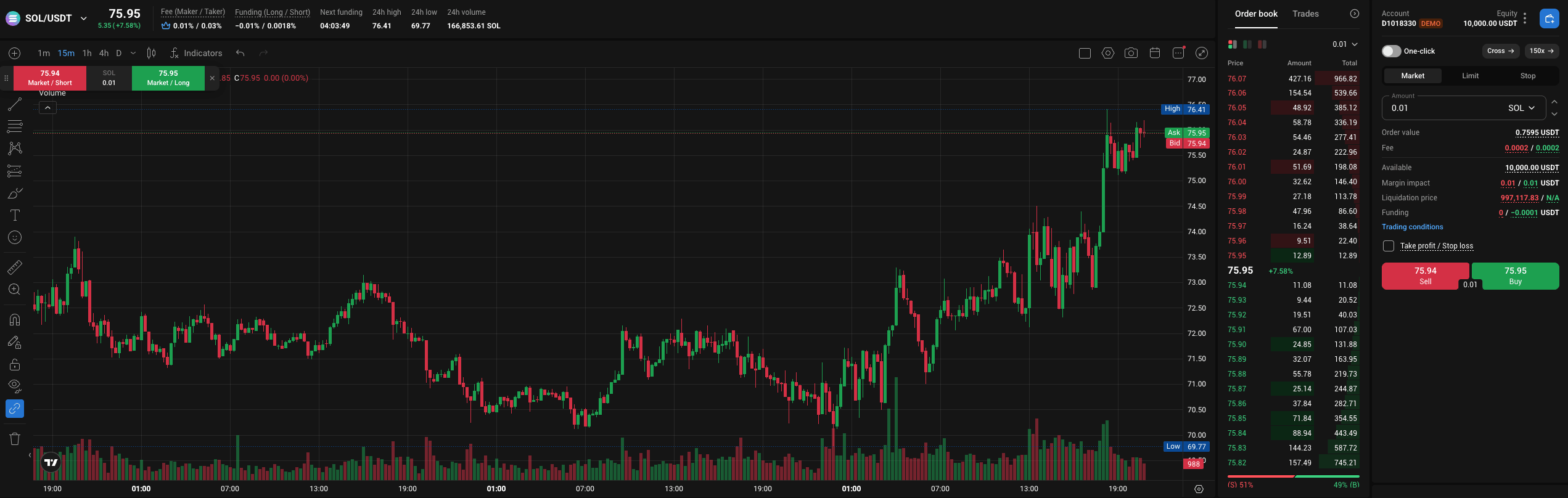 PrimeXBT SOL/USDT perpetual futures