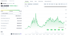 Coingecko price chart for the fast-growing crypto Fartcoin