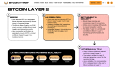 Bitcoin Hyper Layer 2 functions and how it all works in practice