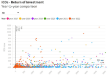 Coinmonks Medium Blog chart representing the range of ROIs from presales