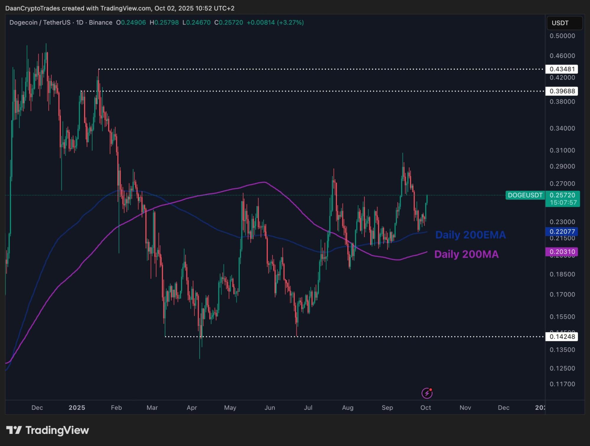 Dogecoin price eyes 60% upside | Source: Daan Crypto Trades