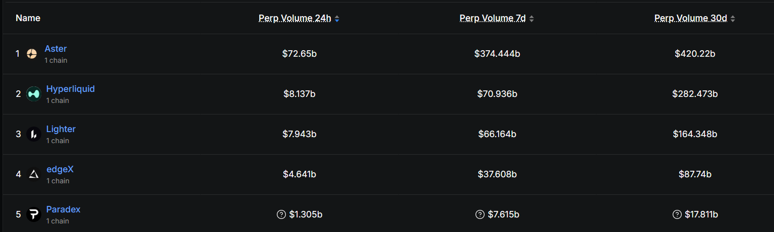 Perp DEX volume | Source: DeFiLlama