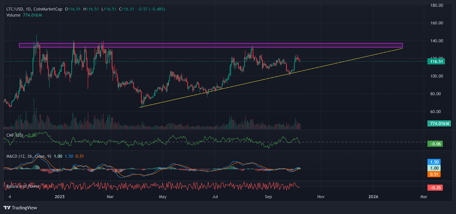 LTC price chart with momentum indicators | Source: TradingView