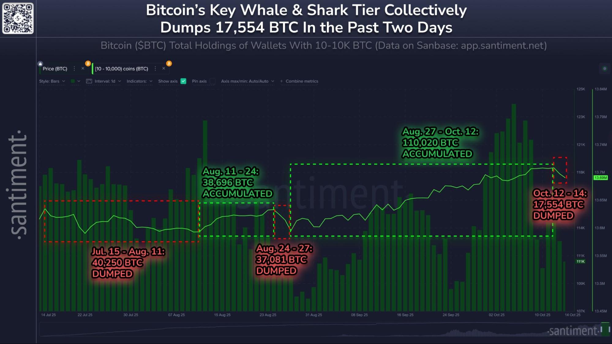 Bitcoin whale profit-booking | Source: Sanitment