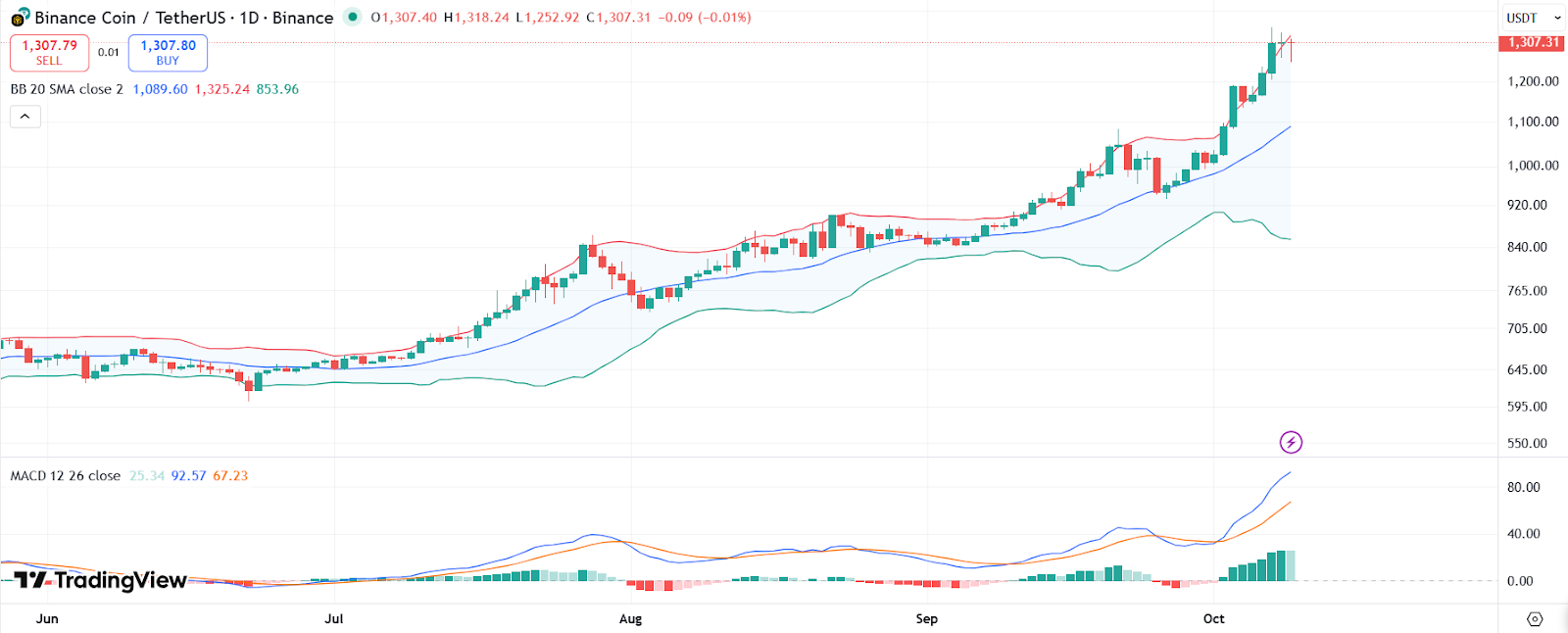 BNB price chart with MACD | Source: TradingView