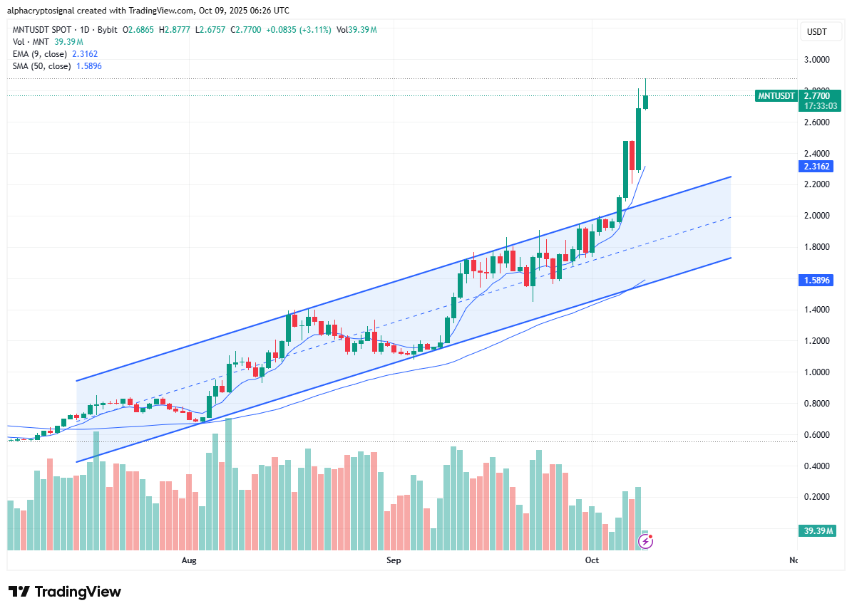 Mantle price sees strong upside following breakout | Source: TradingView