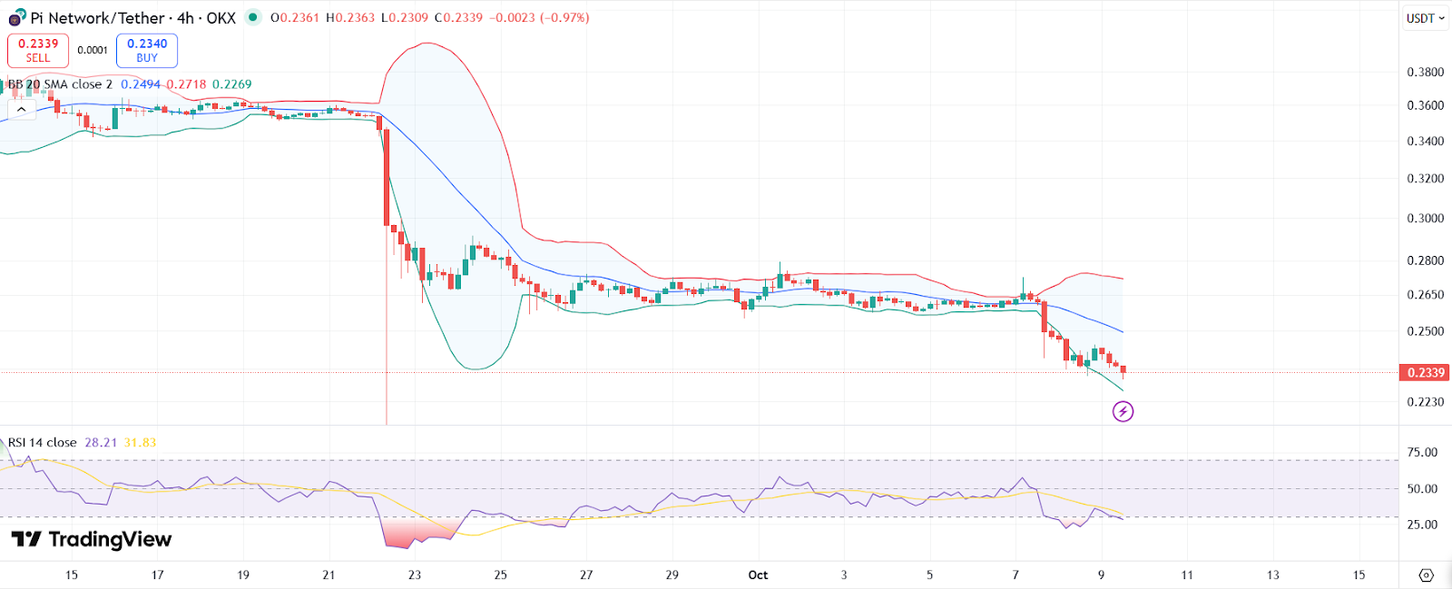 PI price chart with RSI and Bollinger Bands | Source: TradingView