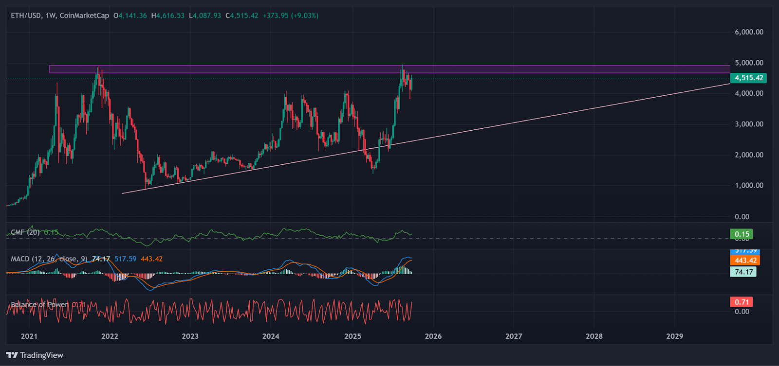 ETH price action inside bullish structure | Source: TradingView