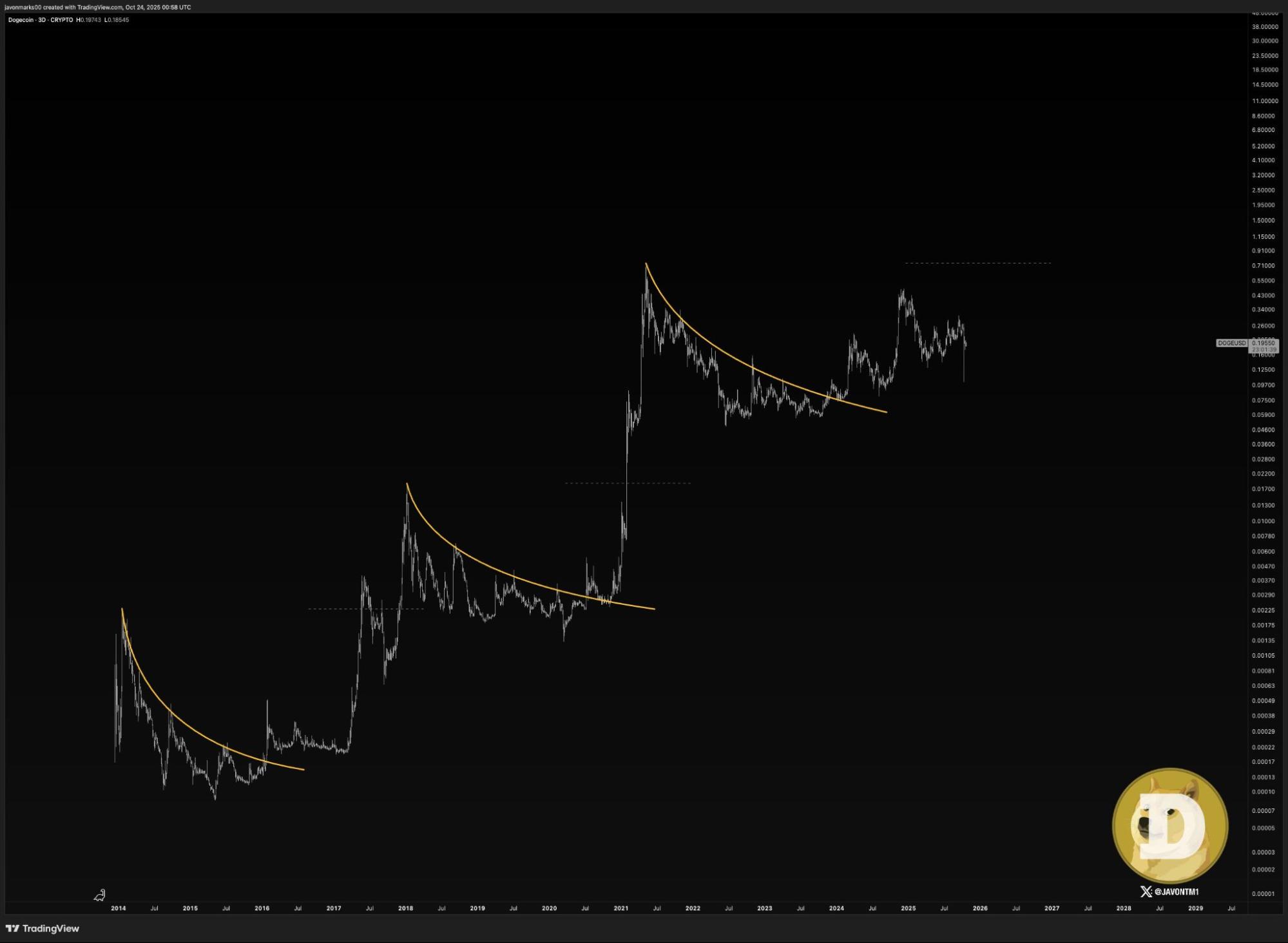 Dogecoin price to see parabolic rally | Source: Javon Marks