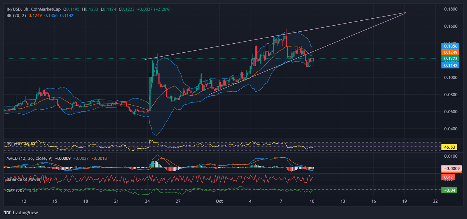 IN 3H chart with ascending pattern setup | Source: TradingView
