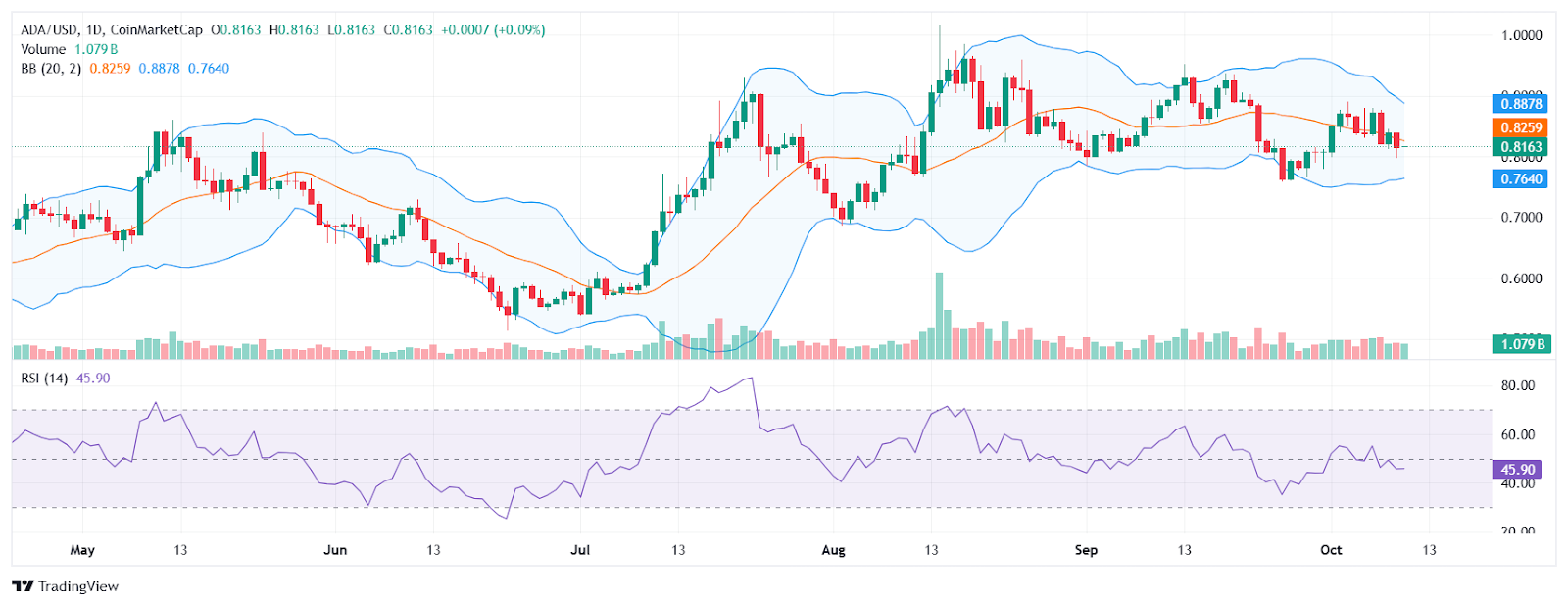 ADA price chart with RSI and MACD | Source: Trading View