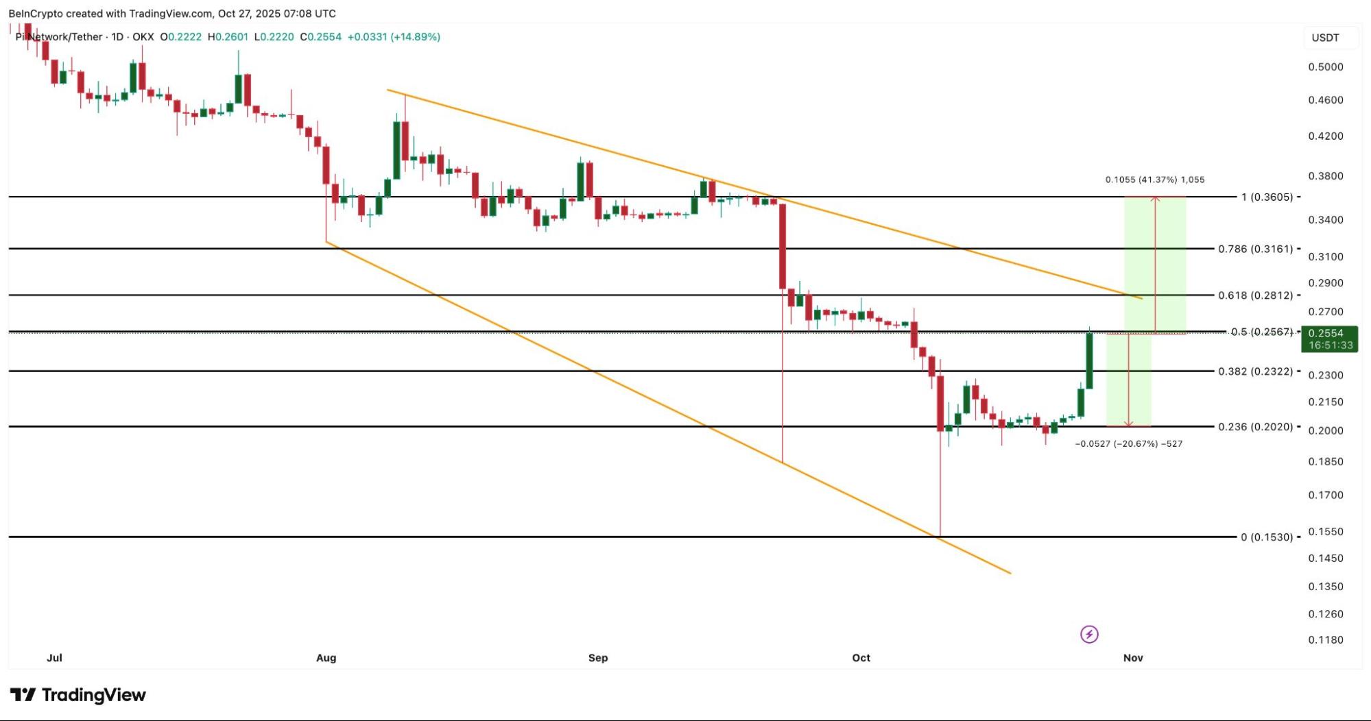 Pi coin price chart eyes breakout. | Source: TradingView
