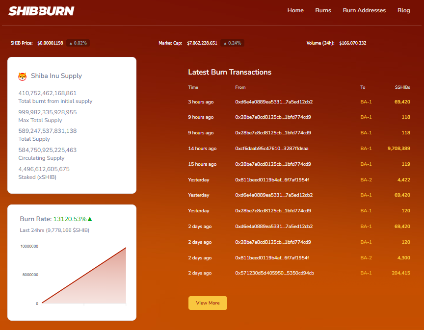 Shiba Inu saw a total of 9,778,166 tokens disappear from its ecosystem as burn rate spiked by 13,120%.A total of 410,752,462,168,861 tokens have been burnt from the initial supply.
SHIB price declined by 0.12% within the last 24 hours