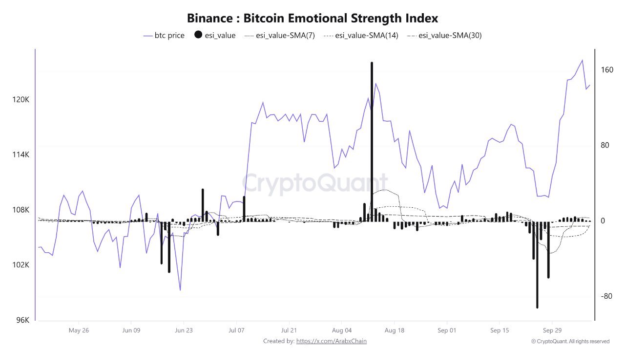 Bitcoin Emotional Strength Index on Binance | Source: CryptoQuant
