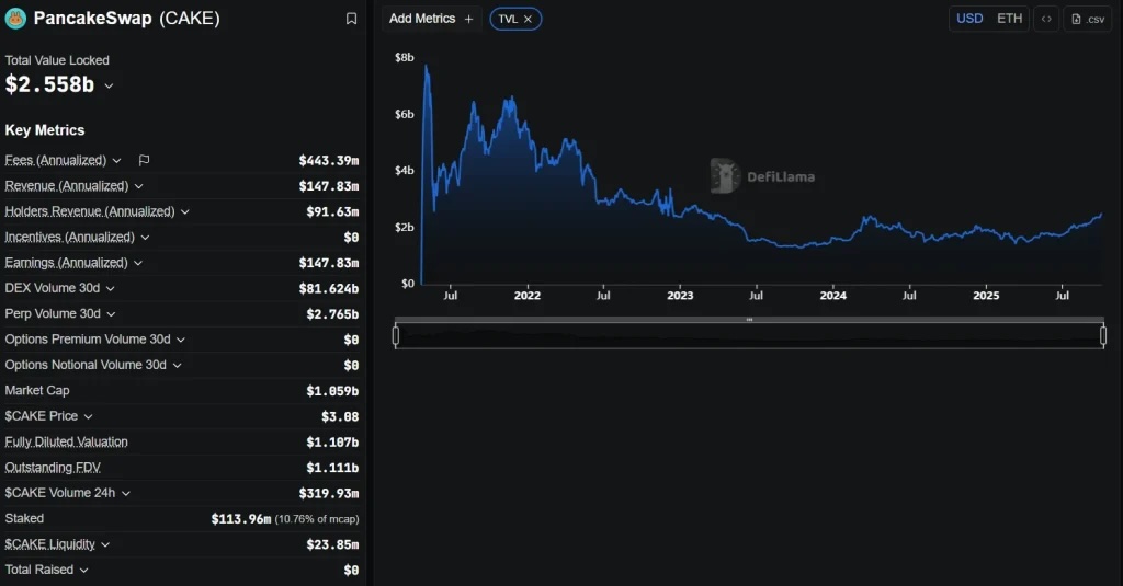 PancakSwap total value locked (TVL) | Source: DeFiLlama