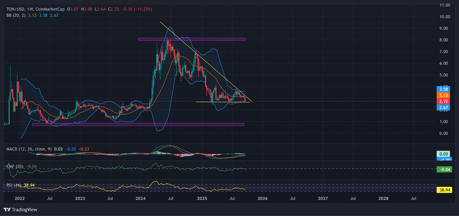 TON weekly price action within a descending triangle | Source: TradingView