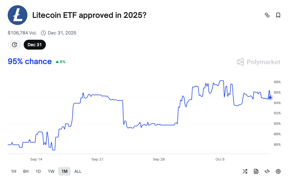 Litecoin ETF approval chances jump 95% | Source: Polymarket