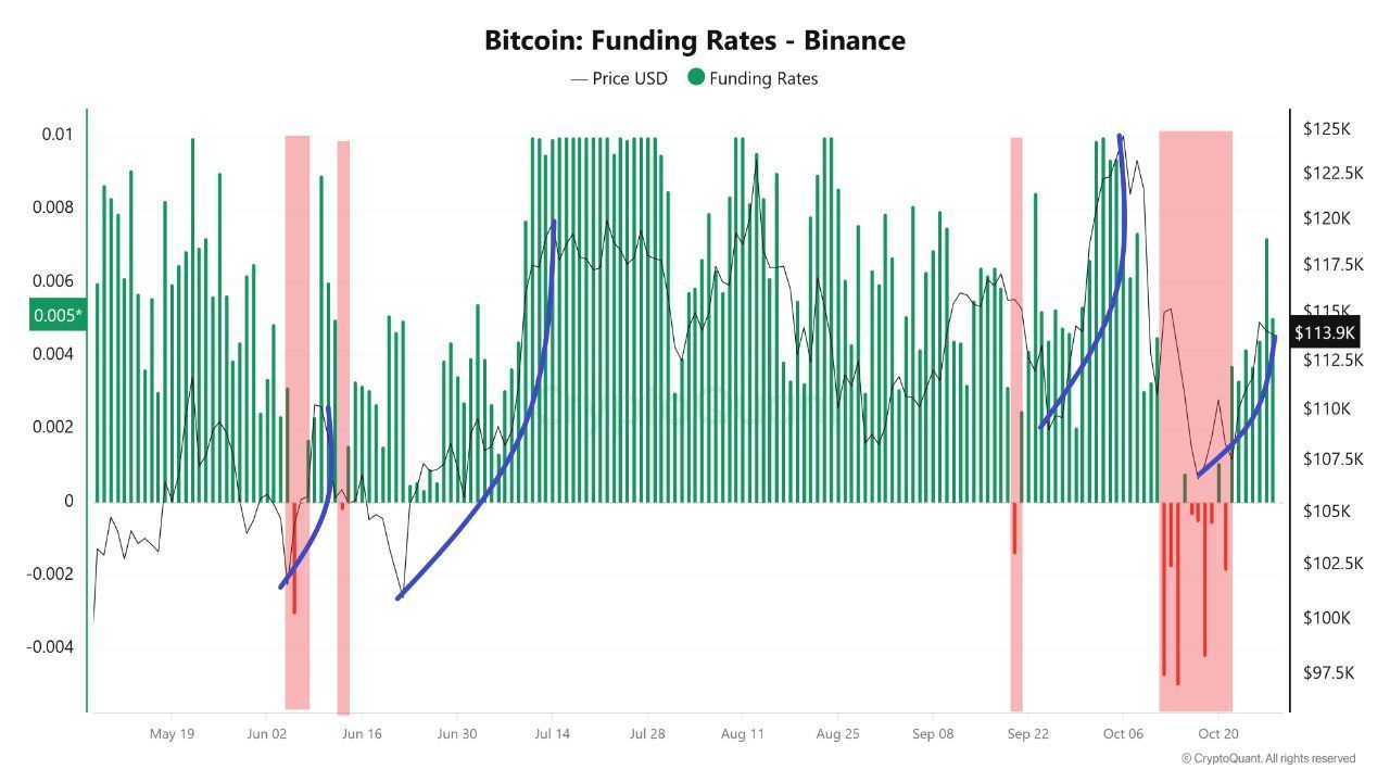 Bitcoin funding rates are on the rise. | Source: CryptoQuant