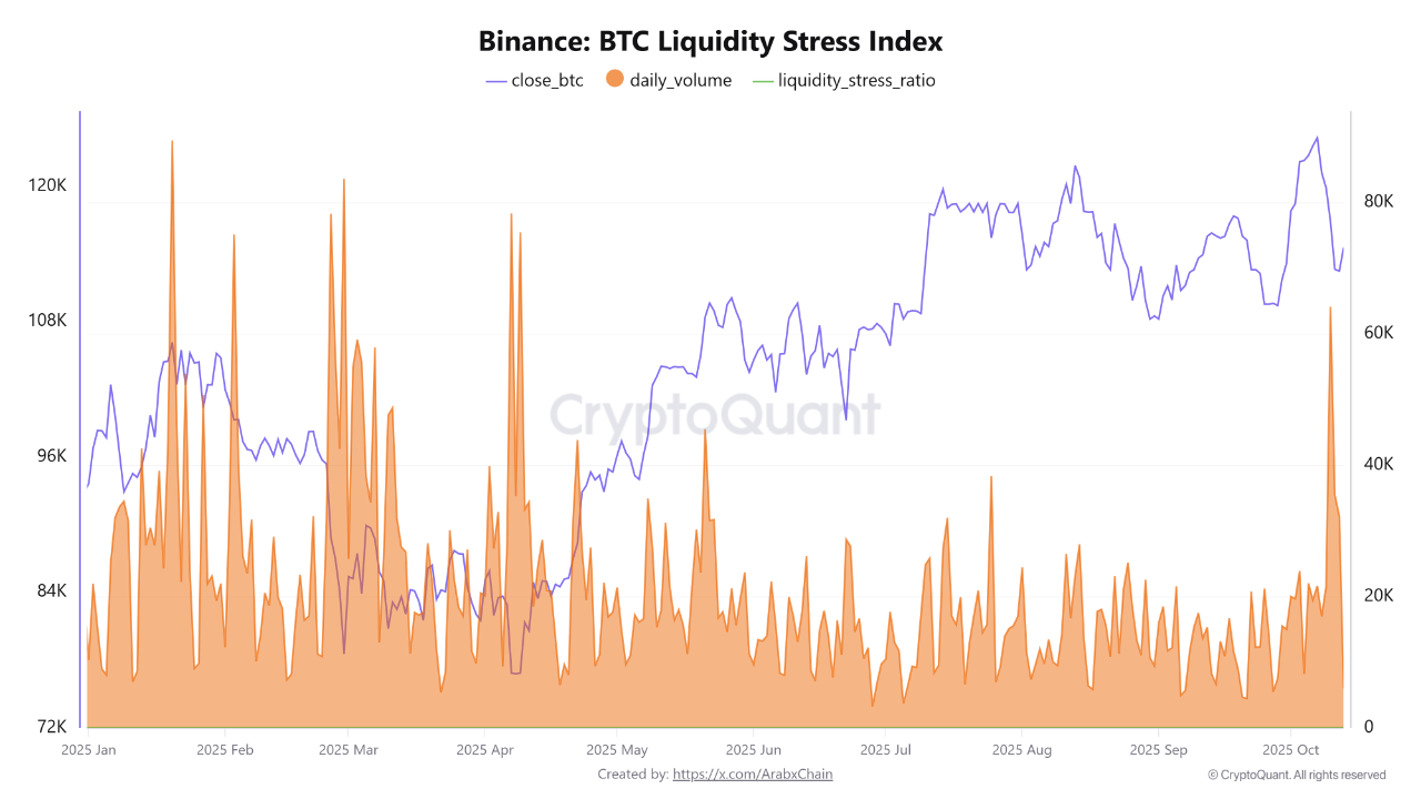 Bitcoin liquidity stress index on Binance | Source: CryptoQuant