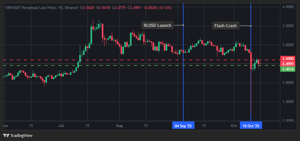 XRP/USDT 1D chart. | Source: TradingView, Binance Futures