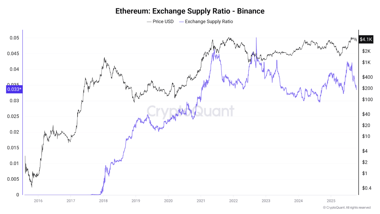 Ether exchange supply ratio on Binance. | Source: CryptoQuant