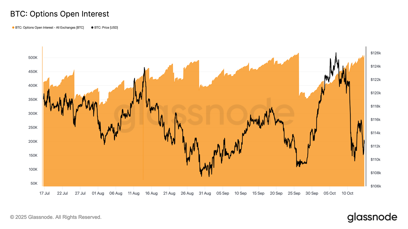 Bitcoin options open interest | Source: Glassnode