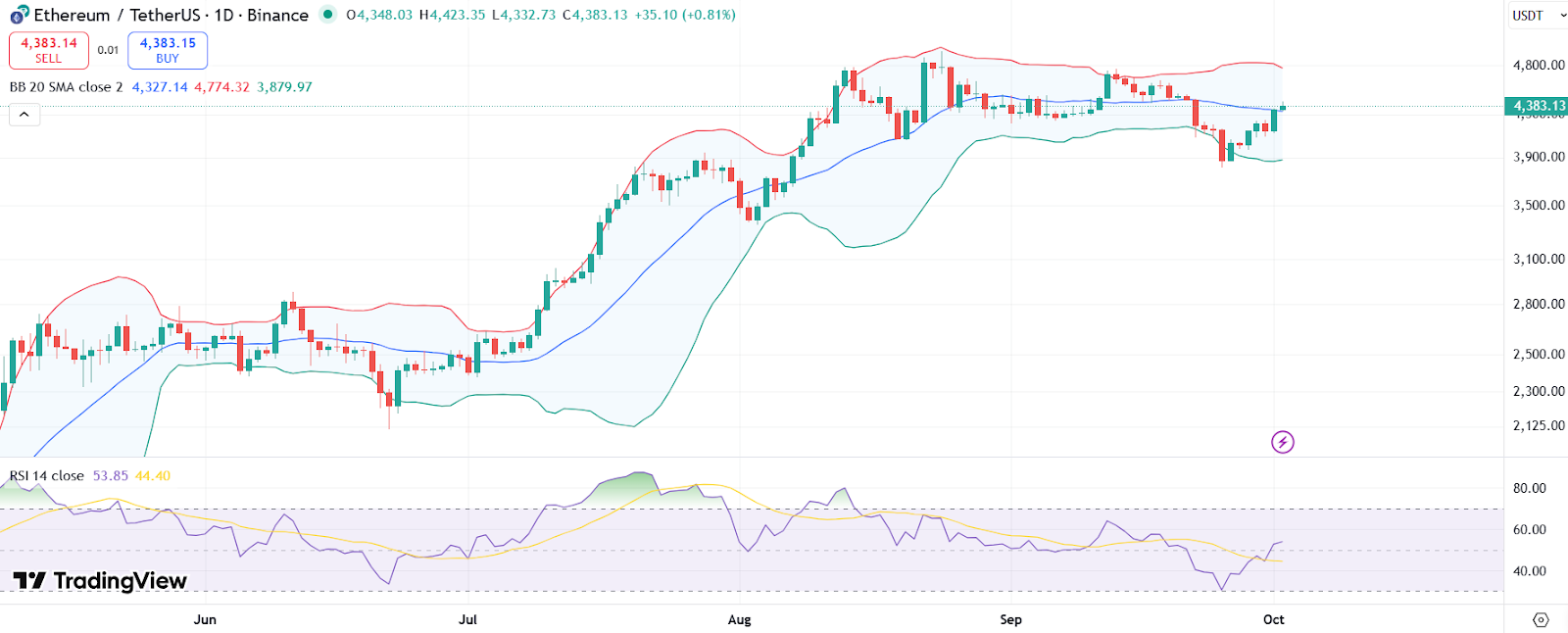 ETH price chart with RSI and Bollinger Bands | Source: TradingView