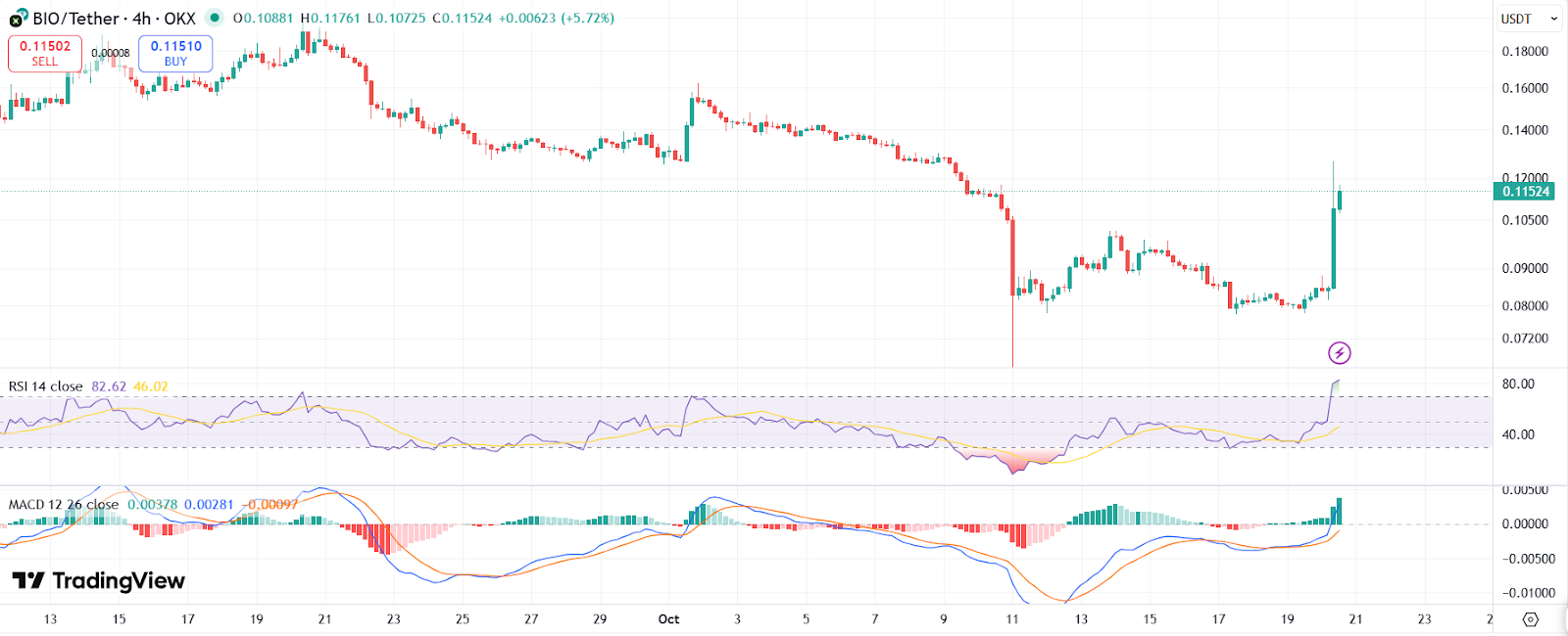BIO token 4-hour chart with RSI and MACD | Source: TradingView