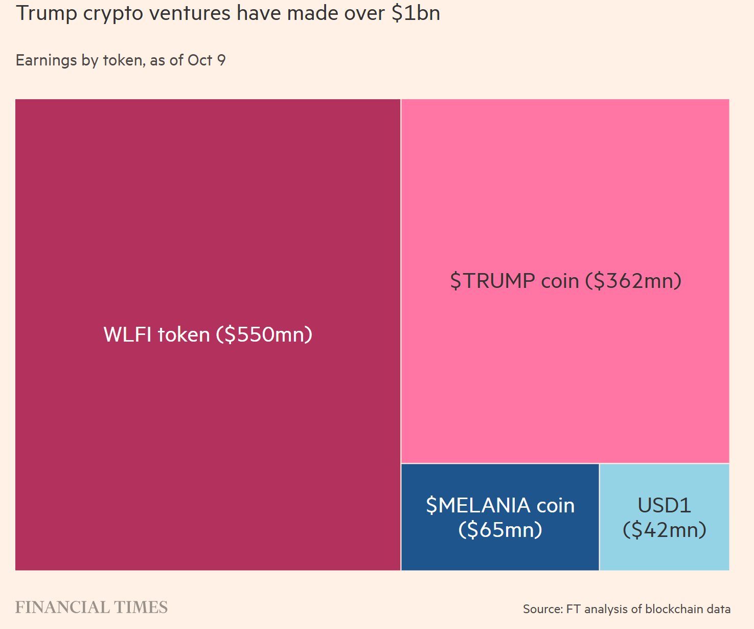 Trump’s crypto ventures’ total income. | Source: Financial Times