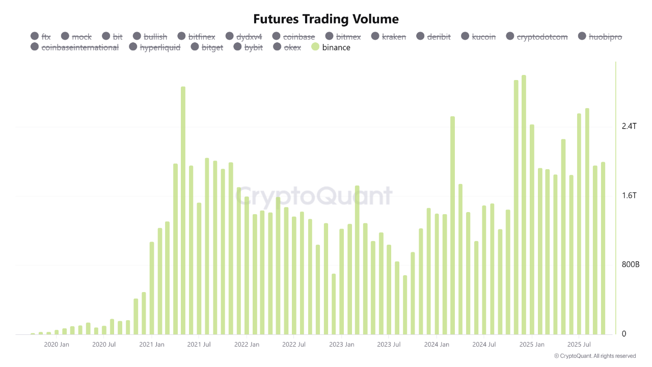 BTC futures trading volume | Source: CryptoQuant