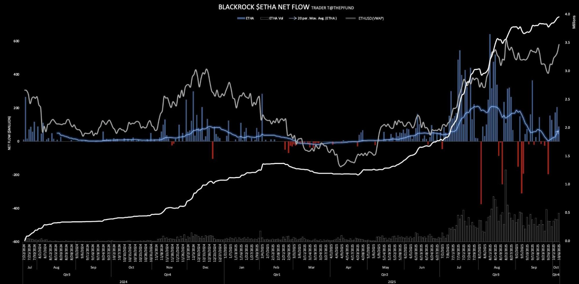BlackRock Ether ETF Inflows | Source: Trader T