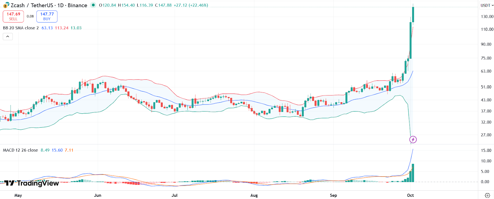 ZEC price chart with Bollinger Bands and MACD | Source: TradingView