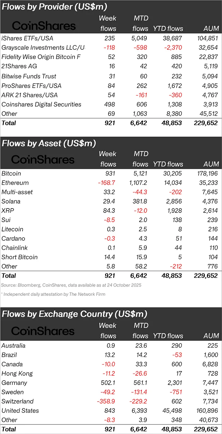 Data released by CoinShares. | Source: CoinShares Report