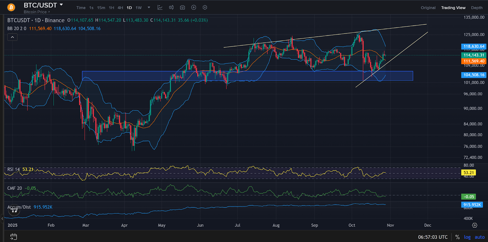 Bitcoin price chart with indicators | Source: TradingView