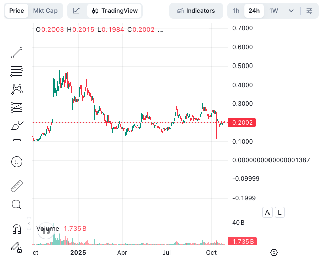 Dogecoin price tests crucial support | Source: TradingView