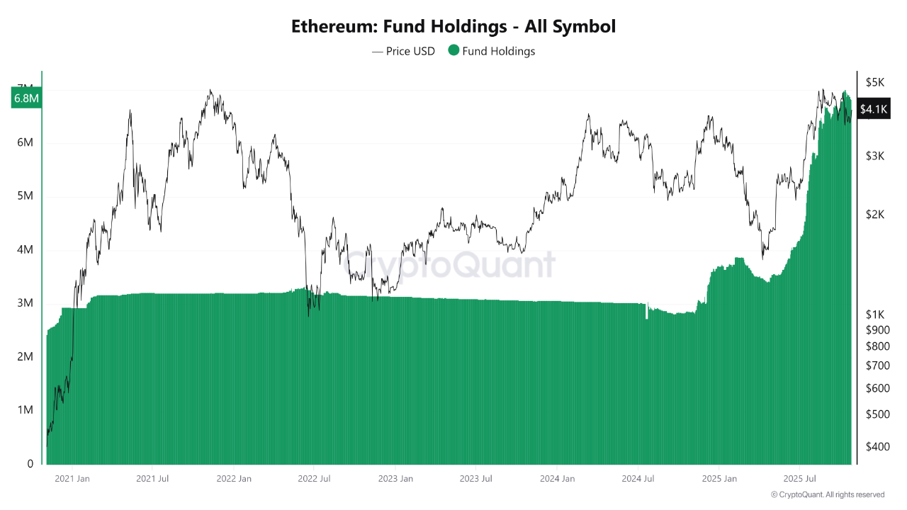 Ethereum fund holdings | Source: CryptoQuant
