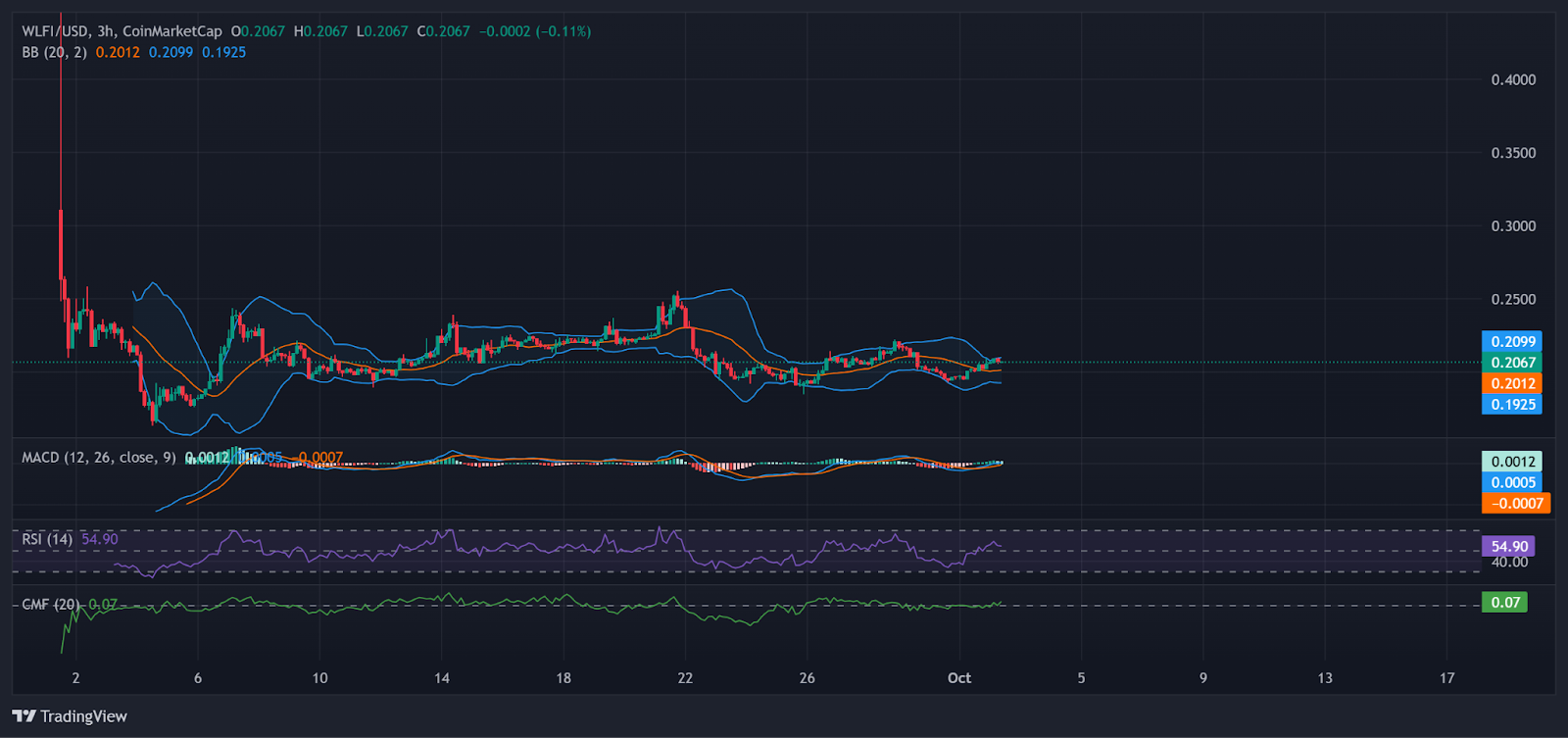 WLFI 3-hour chart with momentum indicators | Source: TradingView
