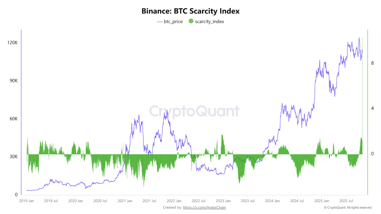 BTC scarcity index | Source: CryptoQuant