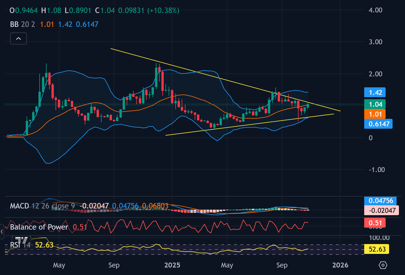 AERO price chart inside symmetrical triangle. | Source: TradingView