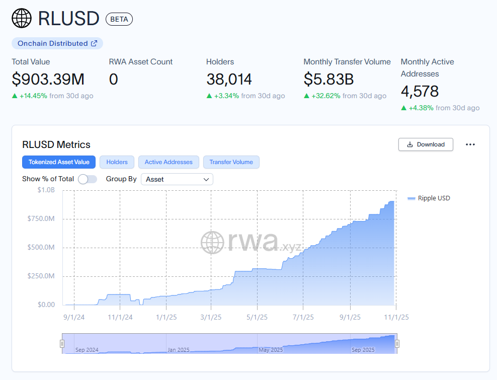 Source: rwa.xyz - RLUSD dashboard showcasing $900M+ in total value across 38k holders