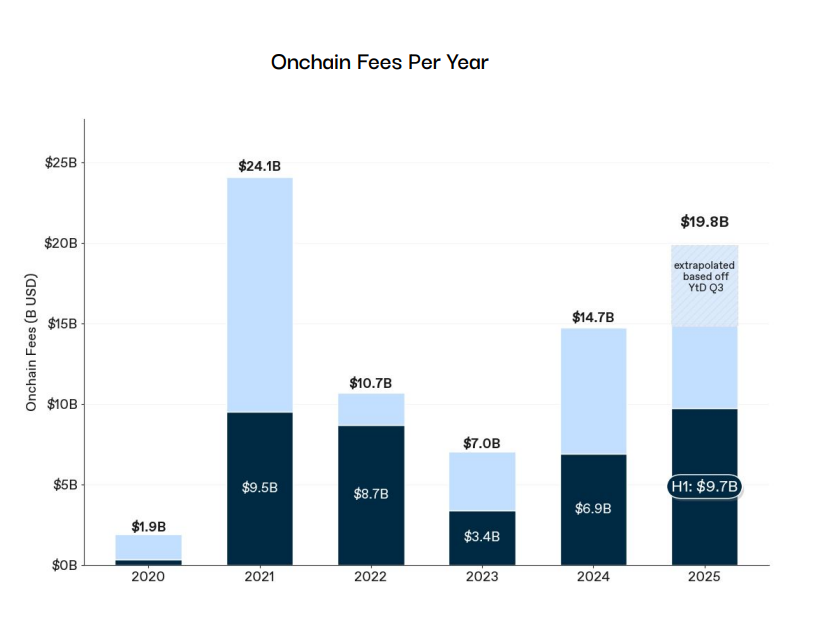 Bar charts showcasing on-chain fees organized by year. | Source: 1kx report