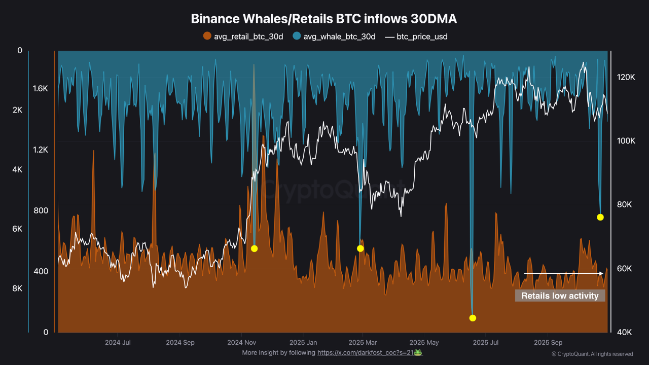 Bitcoin whales and retail inflow to Binance in October. | Source: CryptoQuant