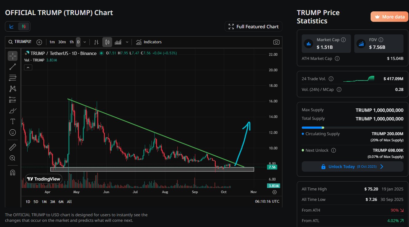 Trump meme coin eyes breakout | Source: Bitcoin Daily