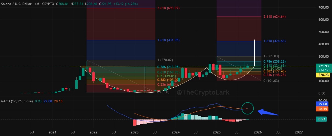 SOL price breakout from cup-and-handle pattern | Source: Lark Davis