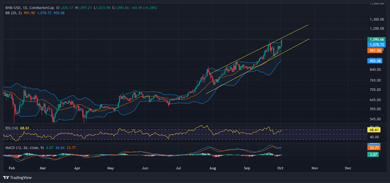 BNB price chart with RSI and Bollinger Bands | Source: TradingView