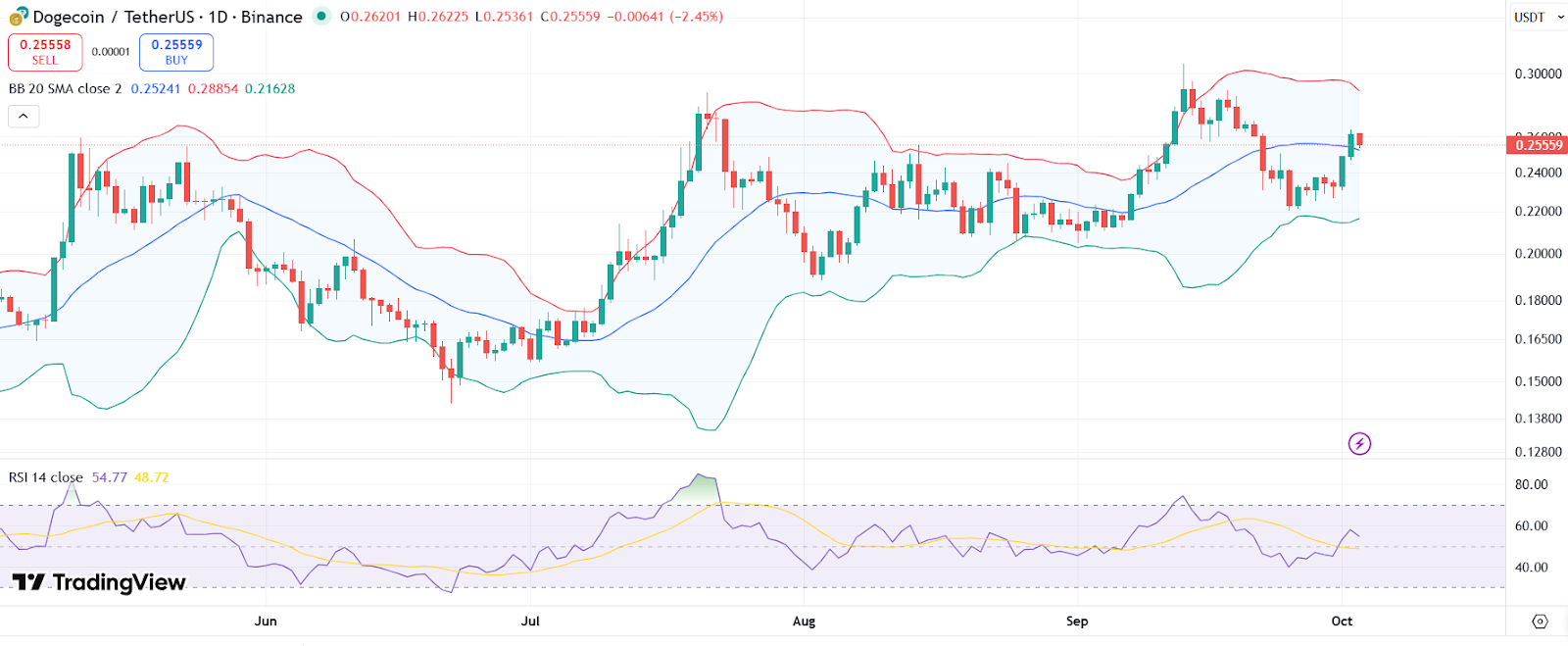 DOGE price chart with RSI and Bollinger Bands | Source: TradingView