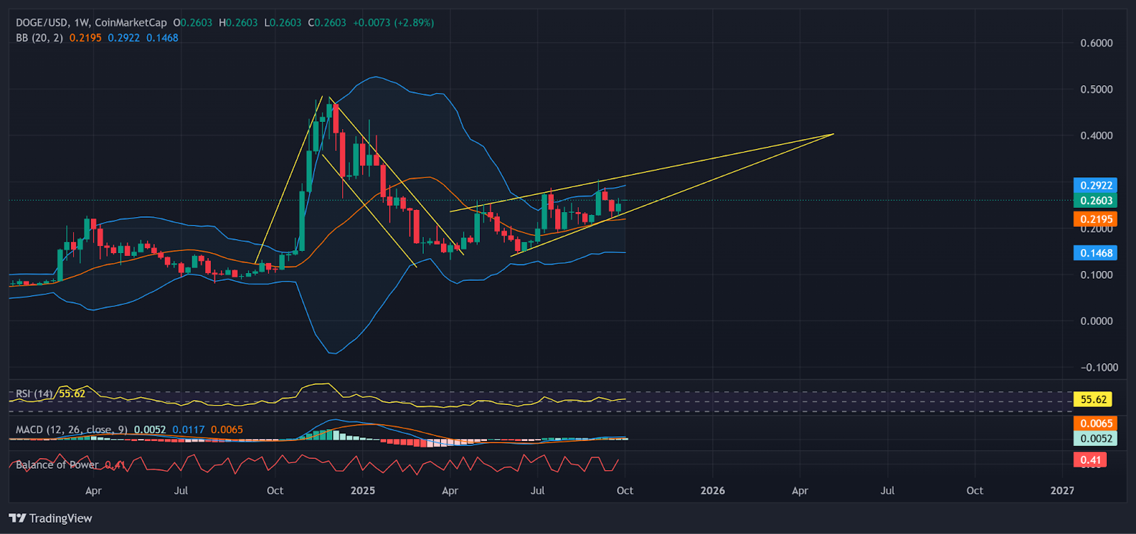 DOGE weekly price action inside ascending wedge | Source: TradingView